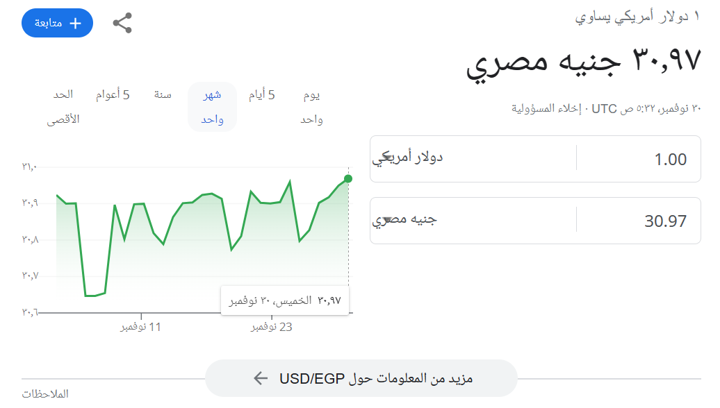 سعر صرف الدولار مقابل الجنيه المصري اليوم
